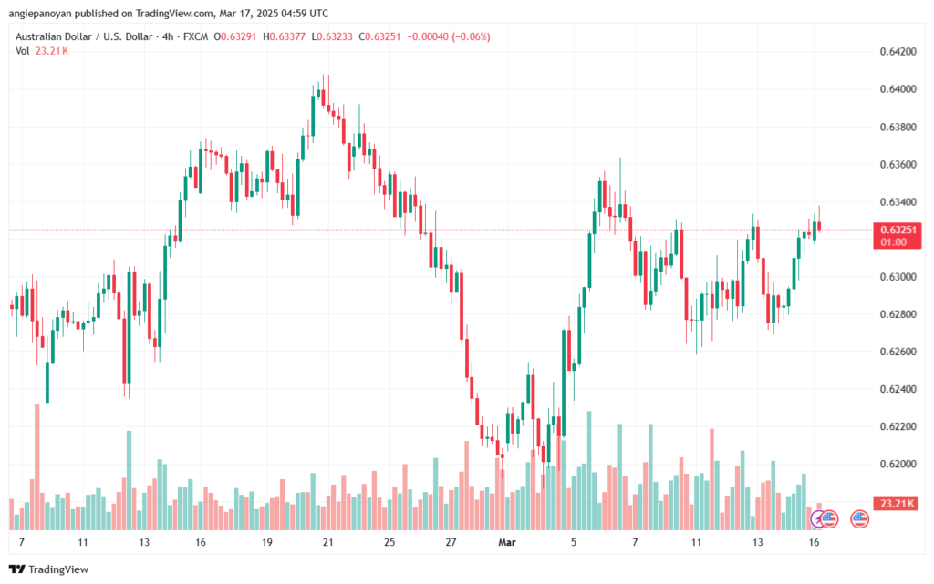 تحليل-AUDUSD-17-3-2025