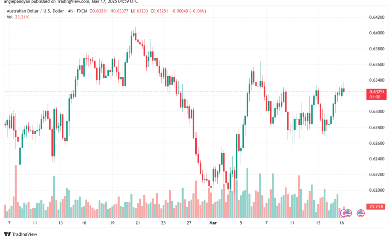 تحليل-AUDUSD-17-3-2025