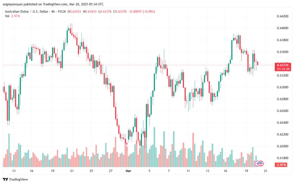 تحليل-AUDUSD-20-3-2025