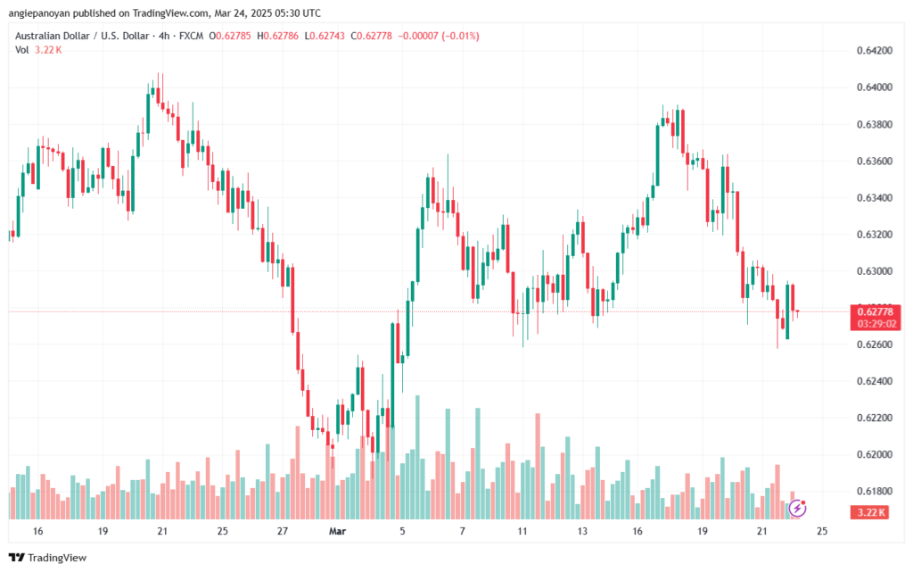 تحليل-AUDUSD-24-3-2025
