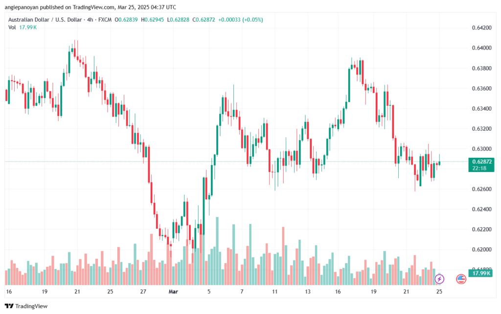 تحليل-AUDUSD-25-3-2025
