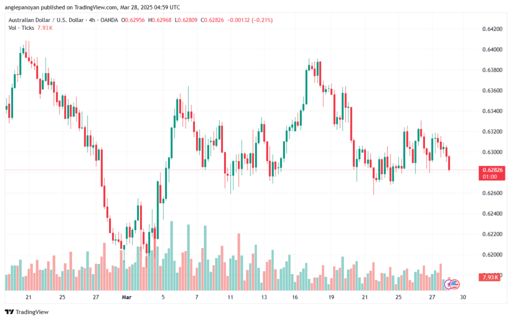 تحليل-AUDUSD-28-3-2025
