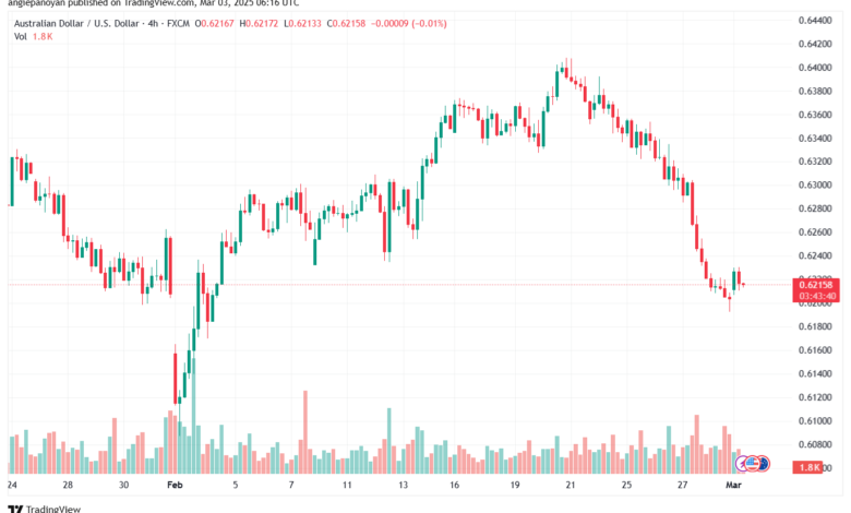 تحليل-AUDUSD-3-3-2025
