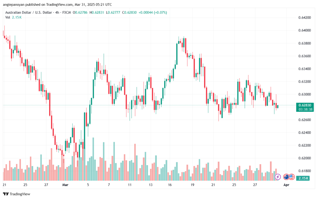 تحليل-AUDUSD-31-3-2025