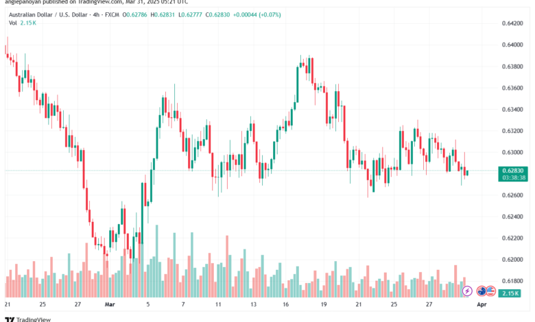 تحليل-AUDUSD-31-3-2025