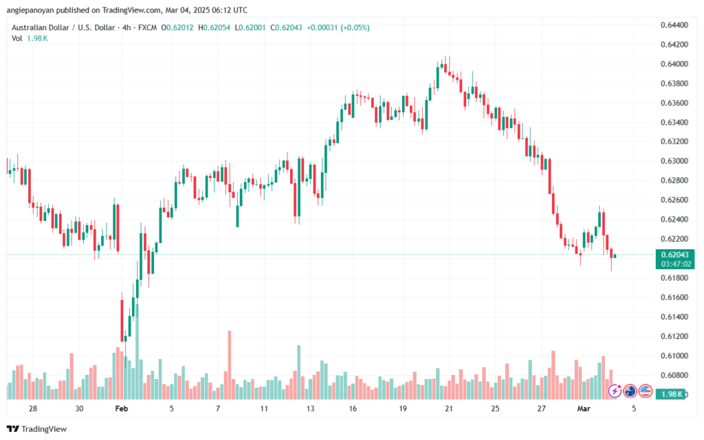 تحليل-AUDUSD-4-3-2025