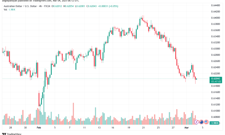 تحليل-AUDUSD-4-3-2025