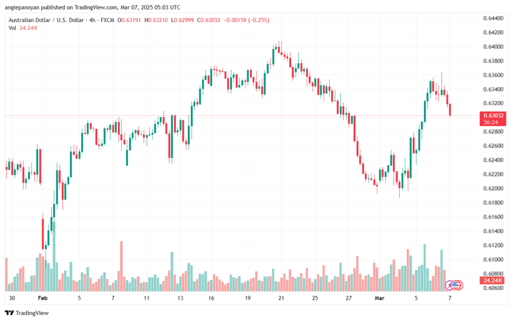 تحليل-AUDUSD-7-3-2025