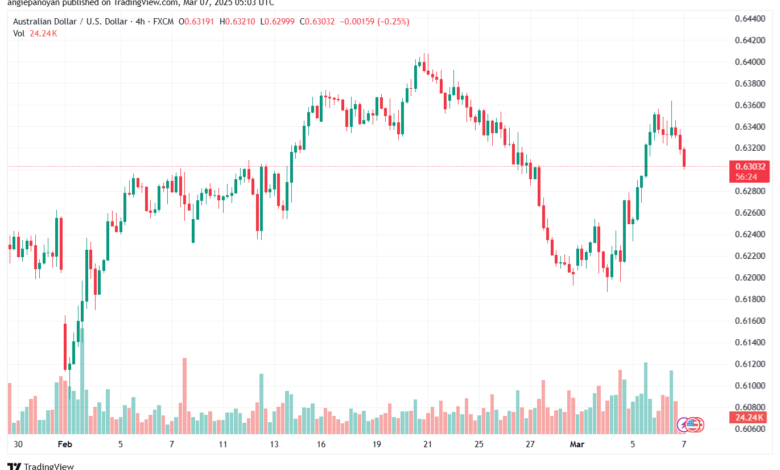تحليل-AUDUSD-7-3-2025