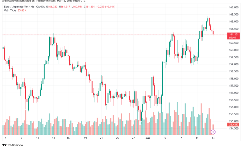 تحليل-EURJPY-13-3-2025