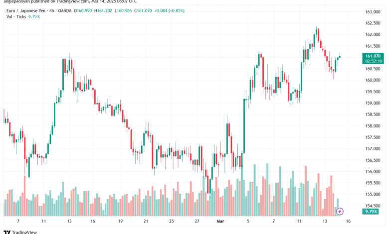 تحليل-EURJPY-14-3-2025