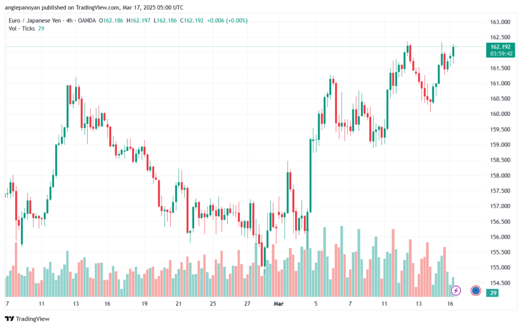 تحليل-EURJPY-17-3-2025