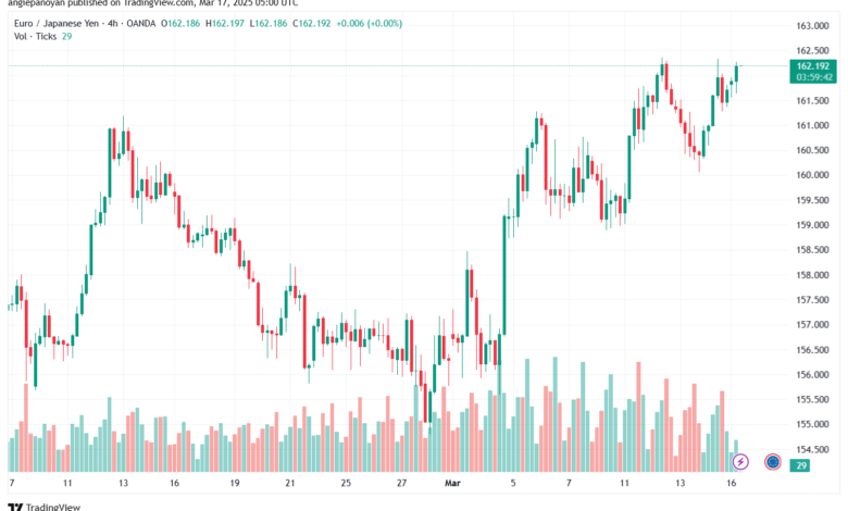تحليل-EURJPY-17-3-2025