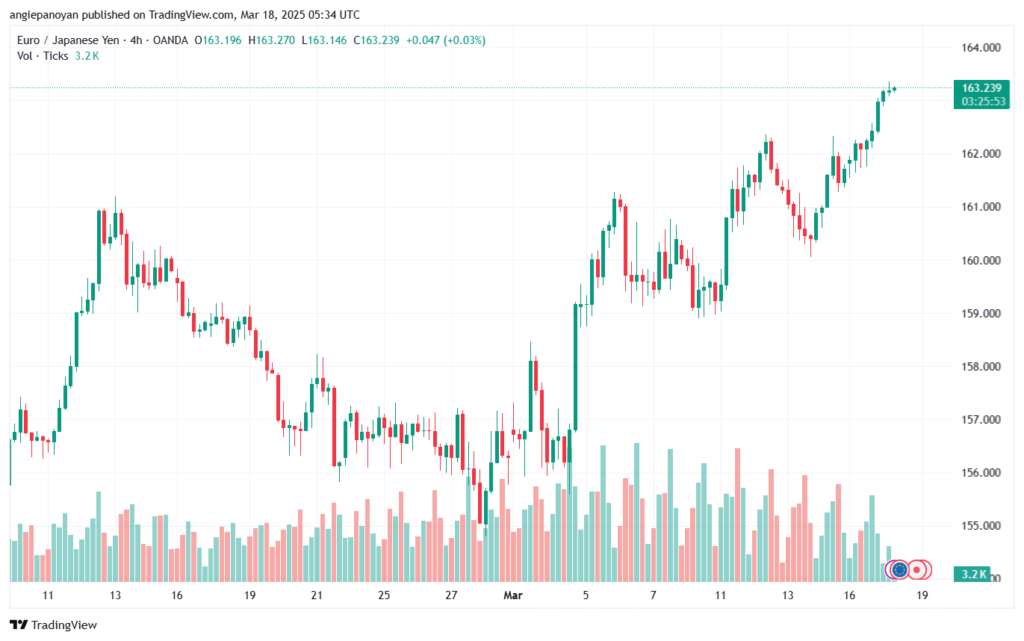 تحليل-EURJPY-18-3-2025