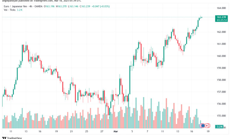 تحليل-EURJPY-18-3-2025