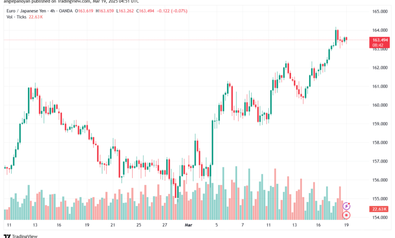 تحليل-EURJPY-19-3-2025
