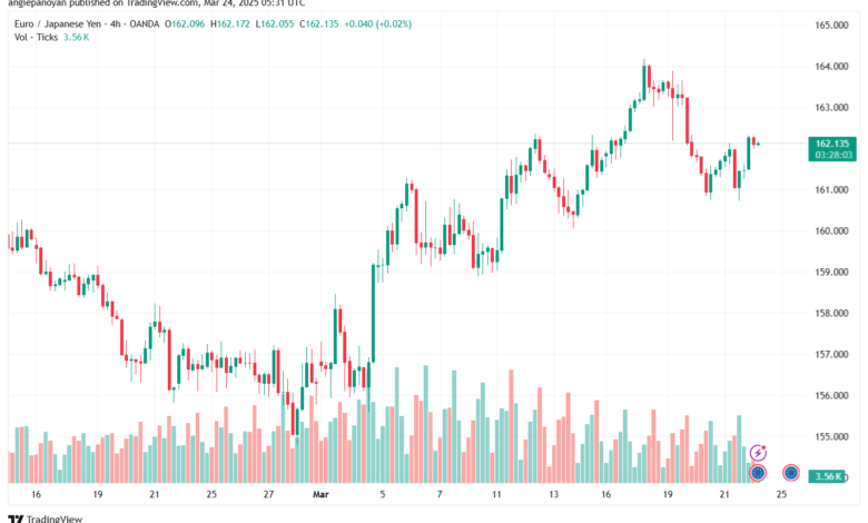 تحليل-EURJPY-24-3-2025