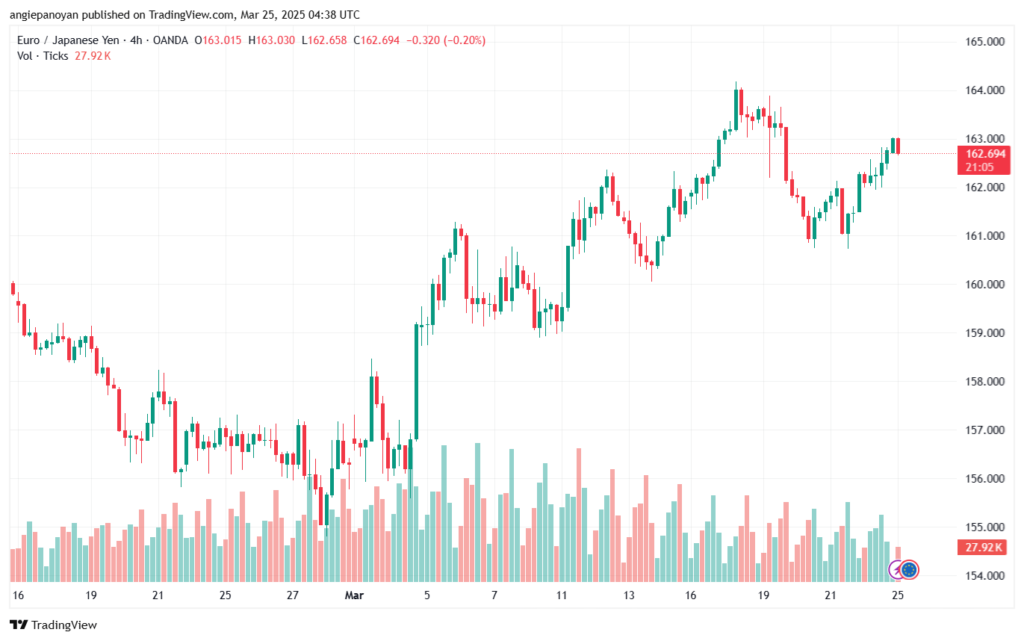 تحليل-EURJPY-25-3-2025