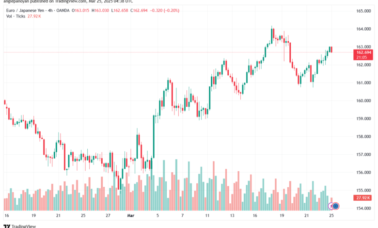 تحليل-EURJPY-25-3-2025