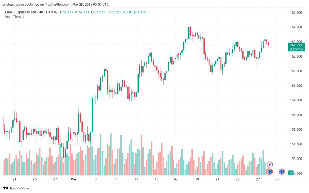تحليل-EURJPY-28-3-2025
