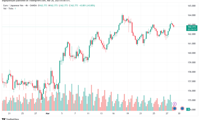 تحليل-EURJPY-28-3-2025