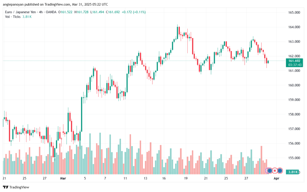 تحليل-EURJPY-31-3-2025