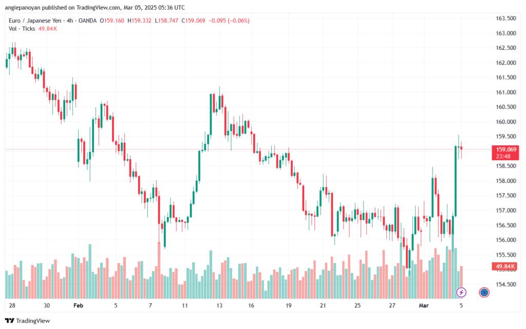 تحليل-EURJPY-5-3-2025