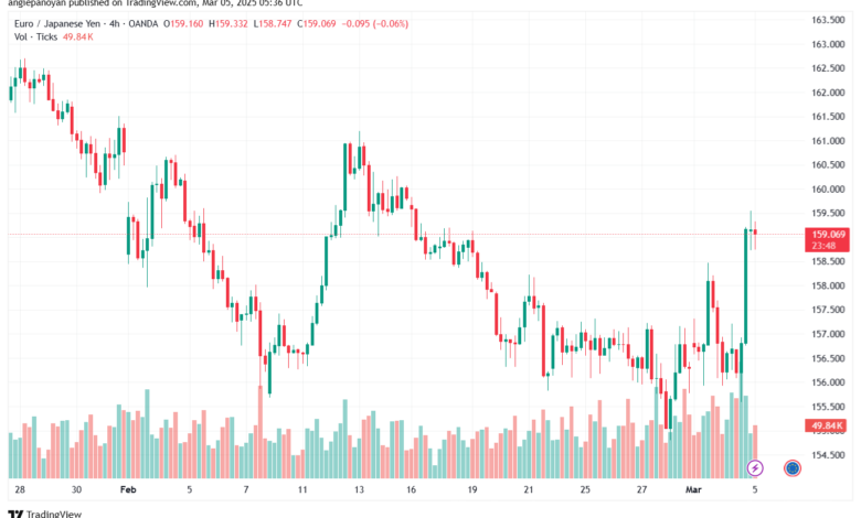 تحليل-EURJPY-5-3-2025