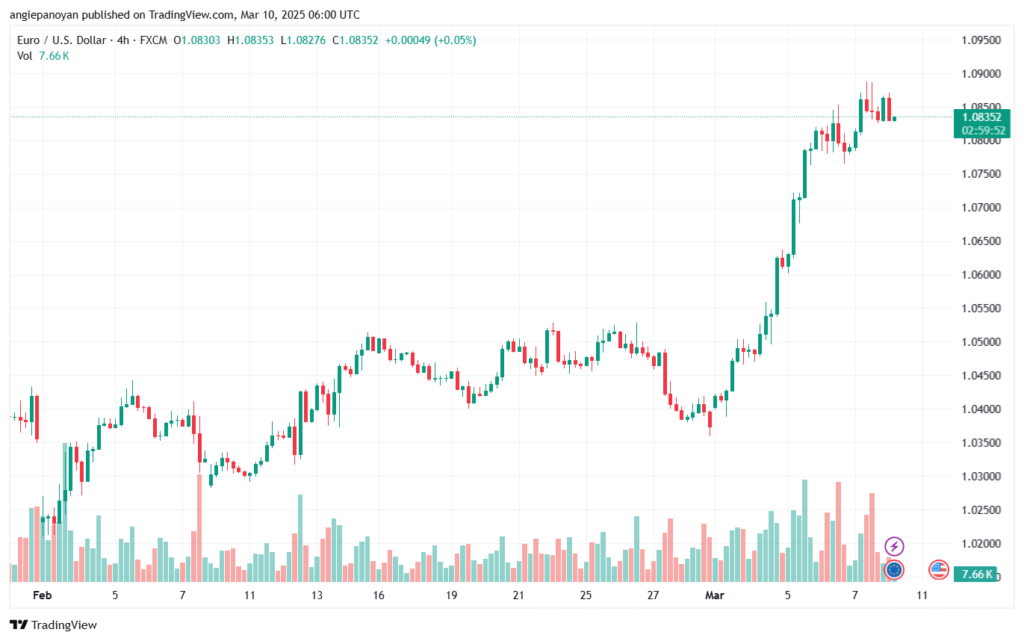 تحليل EURUSD-10-3-2025
