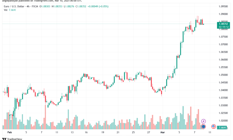 تحليل EURUSD-10-3-2025