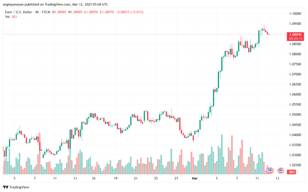 تحليل EURUSD-12-3-2025