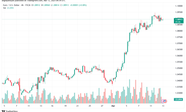 تحليل EURUSD-13-3-2025