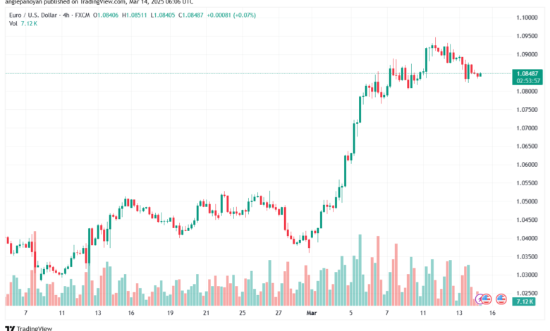 تحليل EURUSD-14-3-2025