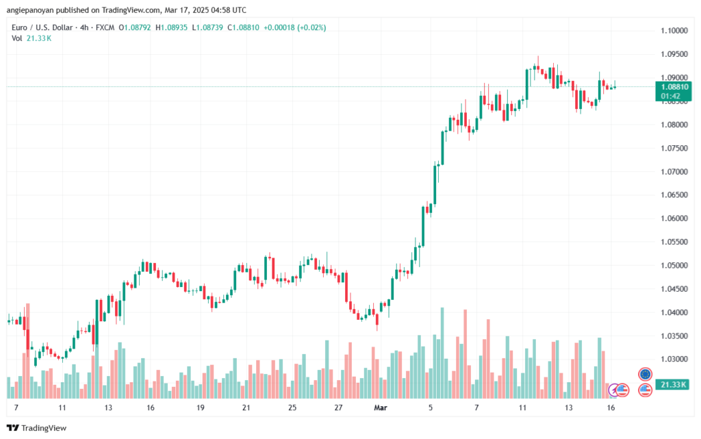 تحليل EURUSD-17-3-2025