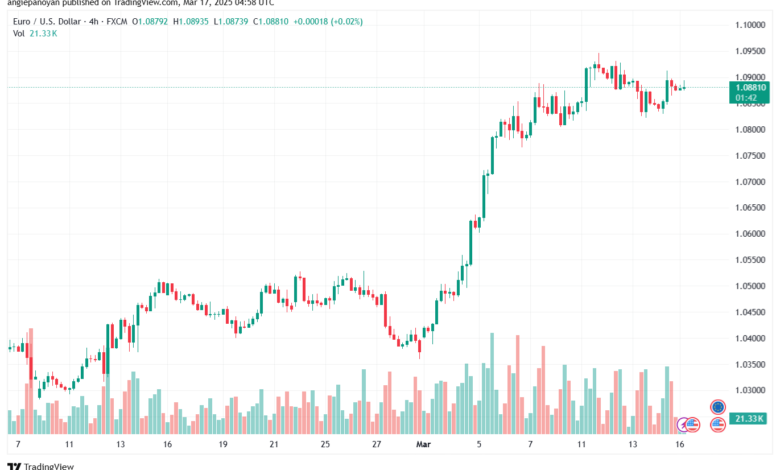 تحليل EURUSD-17-3-2025