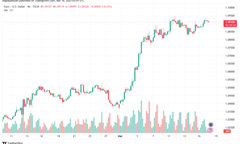 تحليل EURUSD-18-3-2025