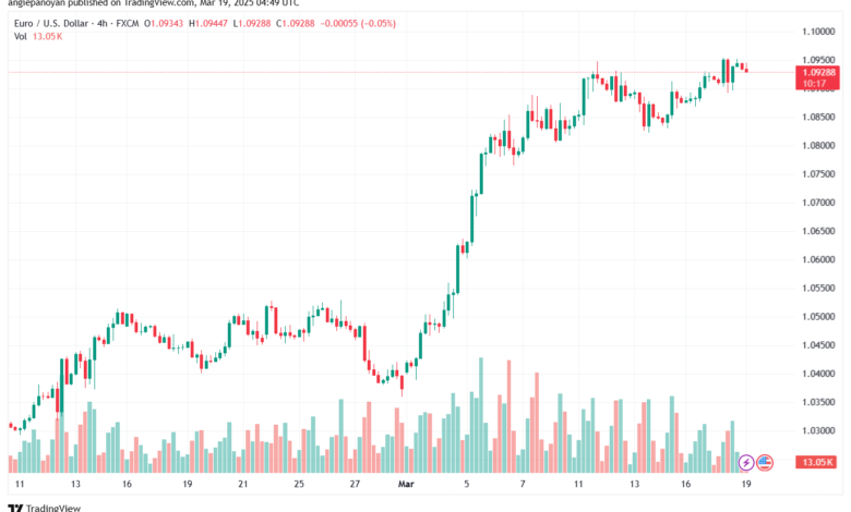تحليل EURUSD-19-3-2025