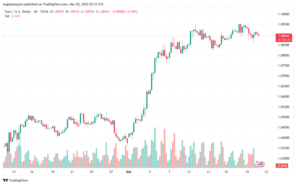 تحليل EURUSD-20-3-2025
