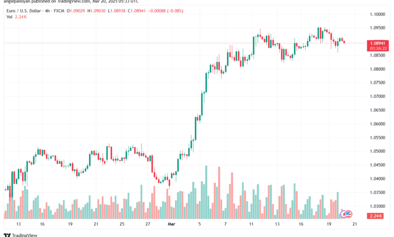 تحليل EURUSD-20-3-2025