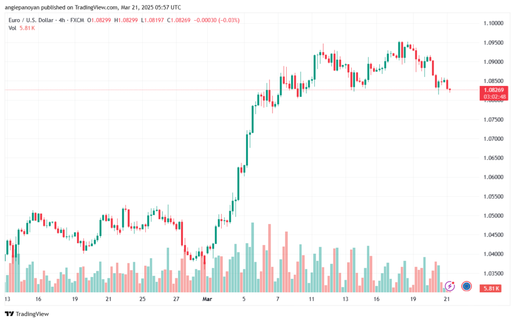 تحليل EURUSD-21-3-2025
