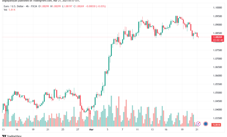 تحليل EURUSD-21-3-2025