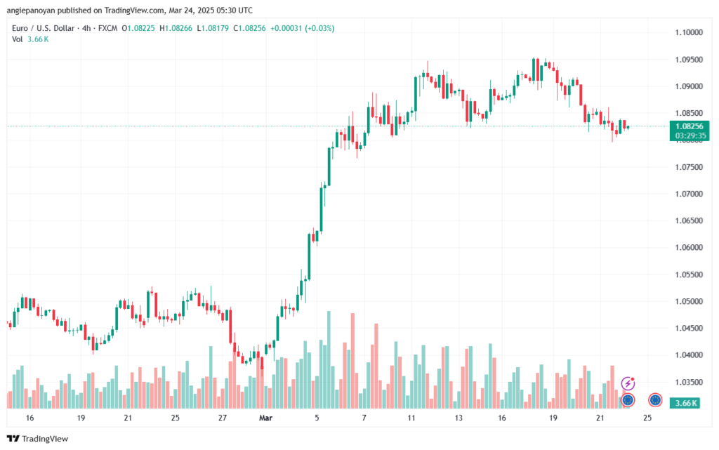 تحليل EURUSD-24-3-2025