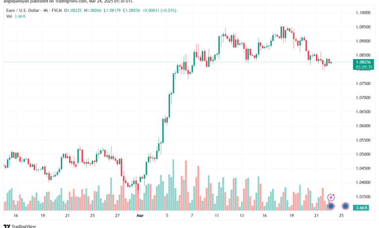 تحليل EURUSD-24-3-2025