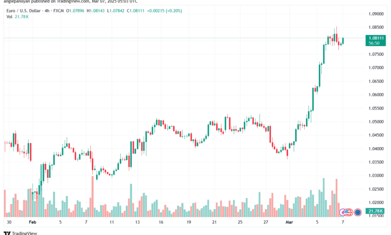 تحليل EURUSD-7-3-2025
