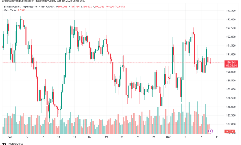 تحليل-GBPJPY-10-3-2025