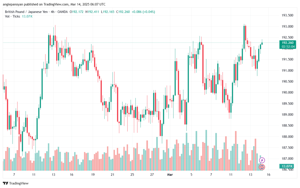 تحليل-GBPJPY-14-3-2025