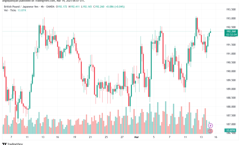 تحليل-GBPJPY-14-3-2025