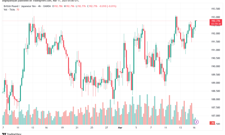 تحليل-GBPJPY-17-3-2025