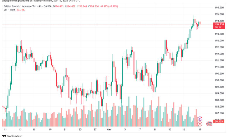 تحليل-GBPJPY-19-3-2025