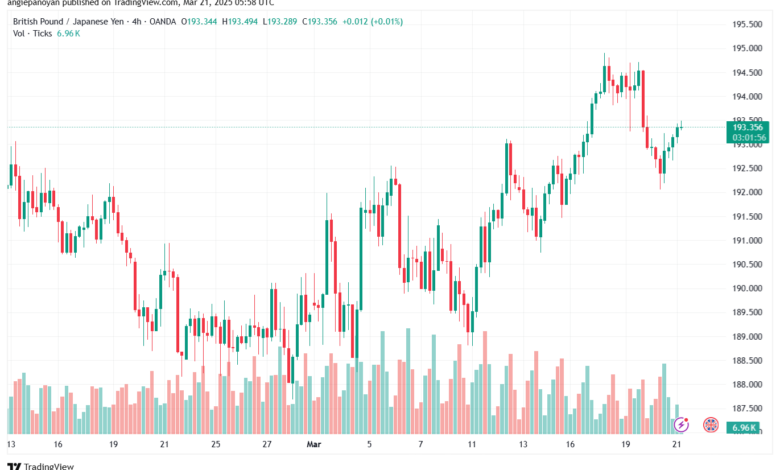 تحليل-GBPJPY-21-3-2025